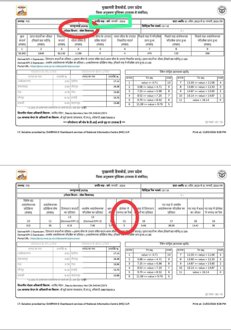 जनसुनवाई (आइजीआरएस) के माध्यम से प्राप्त शिकायतों के निस्तारण में जनपद का प्रदेश में तीसरा स्थान।