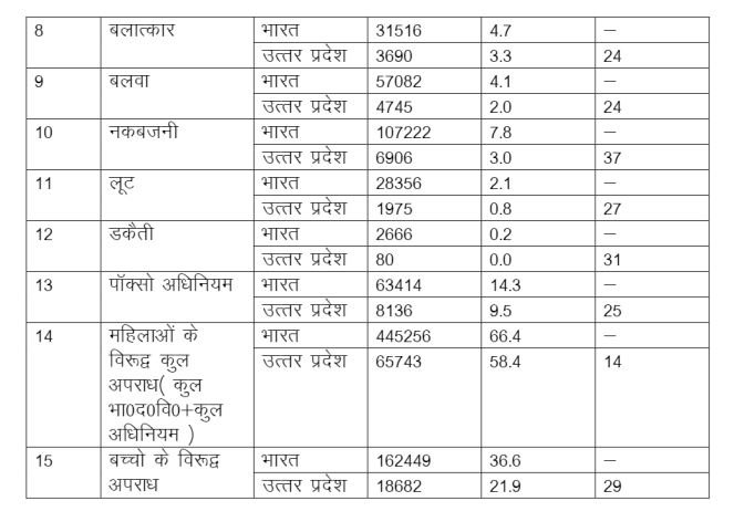 UP Crime Rate Hike यूपी में बढ़ता अपराध: सरकारी दावों के बीच नाबालिग भी असुरक्षित, कानून-व्यवस्था पर सवाल 4 UP Crime Rate Hike यूपी में बढ़ता अपराध: सरकारी दावों के बीच नाबालिग भी असुरक्षित, कानून-व्यवस्था पर सवाल