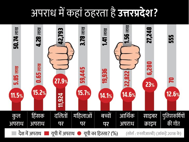 UP Crime Rate Hike यूपी में बढ़ता अपराध: सरकारी दावों के बीच नाबालिग भी असुरक्षित, कानून-व्यवस्था पर सवाल 1 UP Crime Rate Hike यूपी में बढ़ता अपराध: सरकारी दावों के बीच नाबालिग भी असुरक्षित, कानून-व्यवस्था पर सवाल